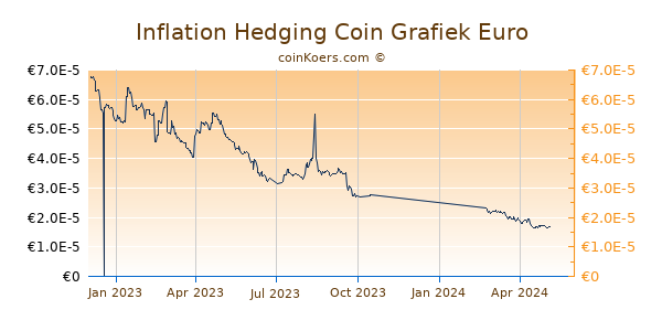 Inflation Hedging Coin Grafiek 1 Jaar
