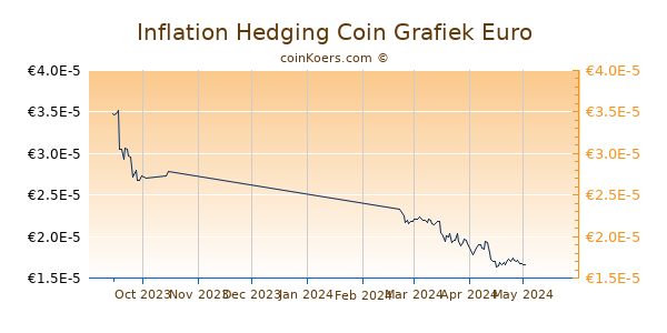 Inflation Hedging Coin Grafiek 3 Maanden