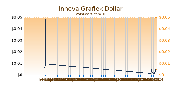 Innova Grafiek 6 Maanden