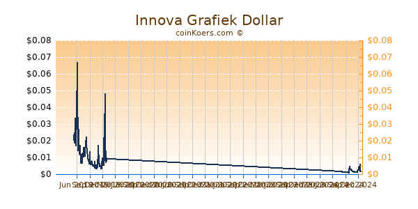 Innova Grafiek 1 Jaar