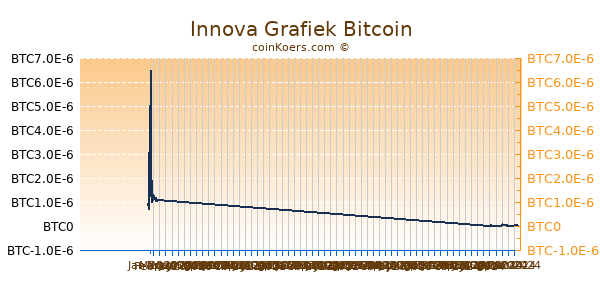 Innova Grafiek 6 Maanden