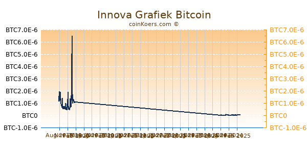 Innova Grafiek 1 Jaar