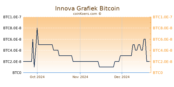 Innova Grafiek 3 Maanden