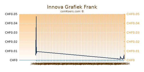 Innova Grafiek 6 Maanden