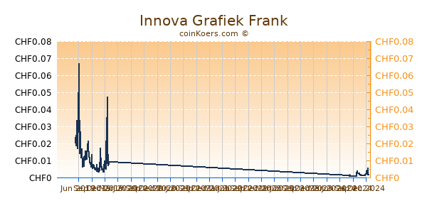 Innova Grafiek 1 Jaar