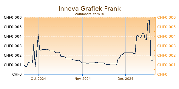 Innova Grafiek 3 Maanden