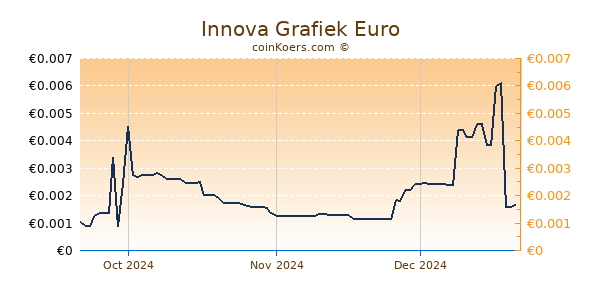 Innova Grafiek 3 Maanden