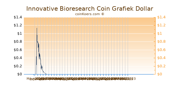 Innovative Bioresearch Coin Grafiek 6 Maanden