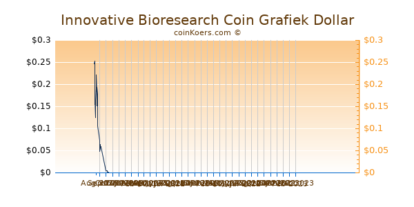 Innovative Bioresearch Coin Chart 3 Monate