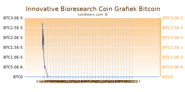 Innovative Bioresearch Coin Grafiek 3 Maanden