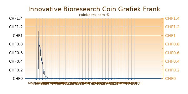 Innovative Bioresearch Coin Grafiek 1 Jaar