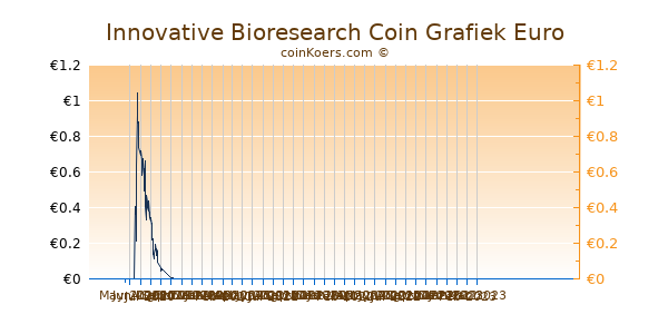 Innovative Bioresearch Coin Grafiek 6 Maanden