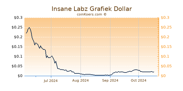 Insane Labz Grafiek 6 Maanden