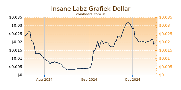 Insane Labz Chart 3 Monate