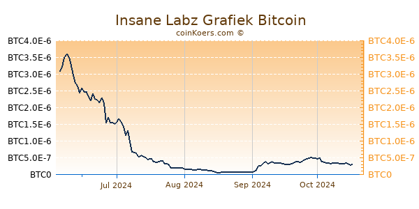 Insane Labz Grafiek 6 Maanden