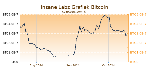 Insane Labz Grafiek 3 Maanden