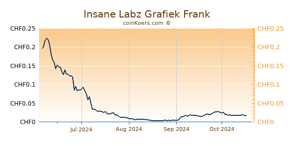 Insane Labz Grafiek 6 Maanden