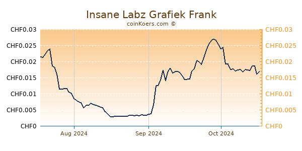 Insane Labz Grafiek 3 Maanden