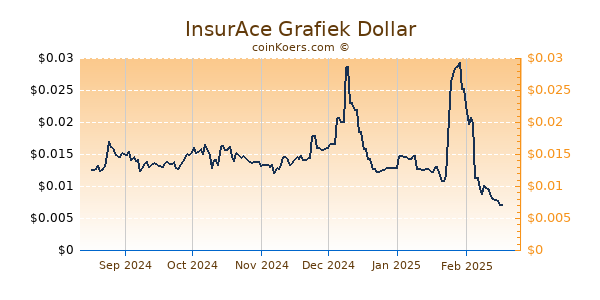 InsurAce Grafiek 6 Maanden