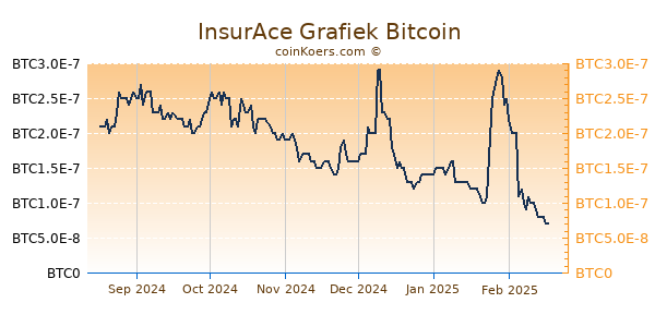 InsurAce Grafiek 6 Maanden