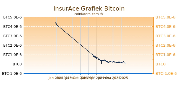 InsurAce Grafiek 1 Jaar