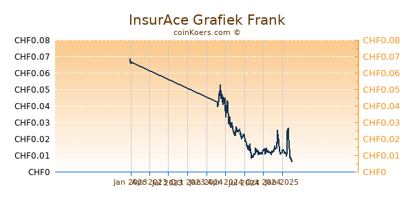 InsurAce Grafiek 1 Jaar