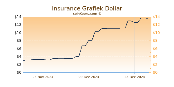 insurance Grafiek 6 Maanden