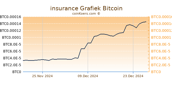 insurance Grafiek 6 Maanden