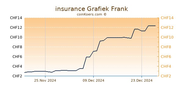 insurance Grafiek 6 Maanden