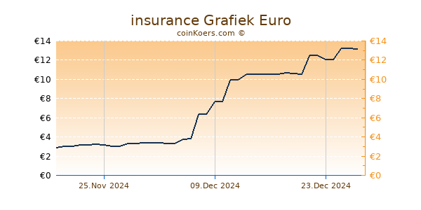 insurance Grafiek 6 Maanden