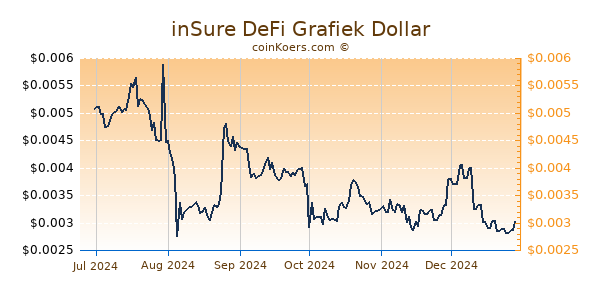 inSure DeFi Grafiek 6 Maanden