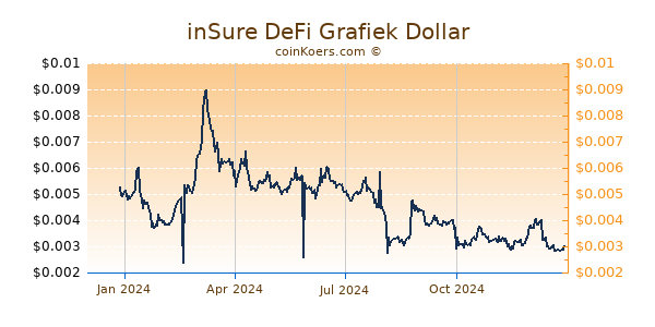 inSure DeFi Grafiek 1 Jaar