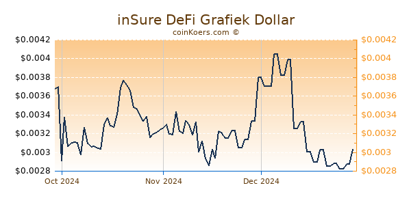 inSure DeFi Chart 3 Monate