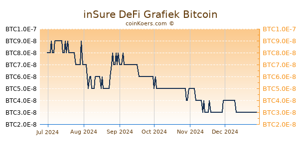 inSure DeFi Grafiek 6 Maanden