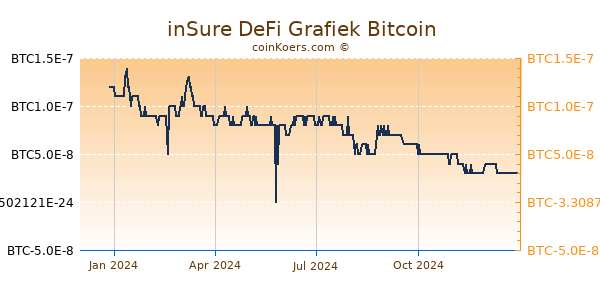 inSure DeFi Grafiek 1 Jaar