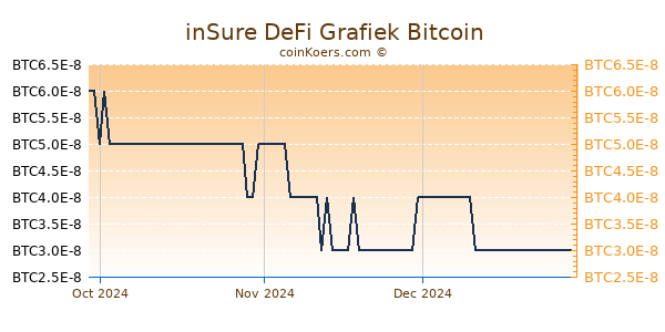 inSure DeFi Grafiek 3 Maanden