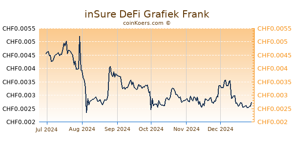 inSure DeFi Grafiek 6 Maanden