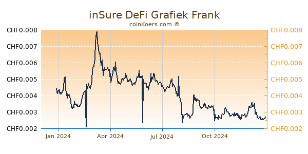 inSure DeFi Grafiek 1 Jaar