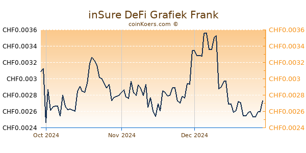 inSure DeFi Grafiek 3 Maanden