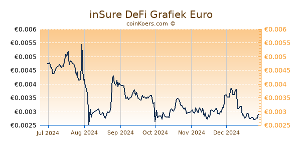 inSure DeFi Grafiek 6 Maanden