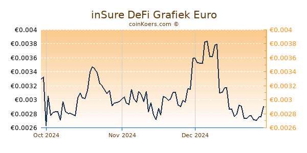 inSure DeFi Grafiek 3 Maanden