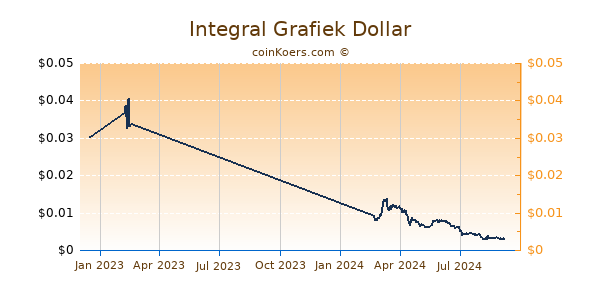 Integral Grafiek 1 Jaar