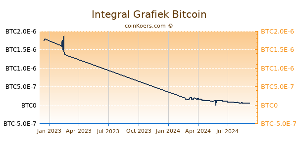 Integral Grafiek 1 Jaar