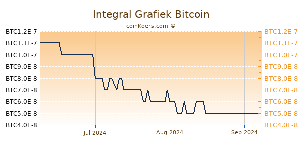 Integral Grafiek 3 Maanden