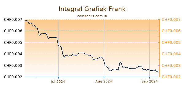 Integral Grafiek 3 Maanden