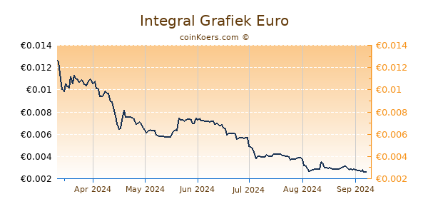 Integral Grafiek 6 Maanden