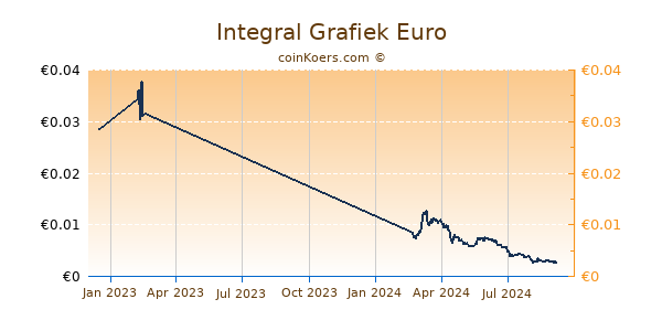 Integral Grafiek 1 Jaar