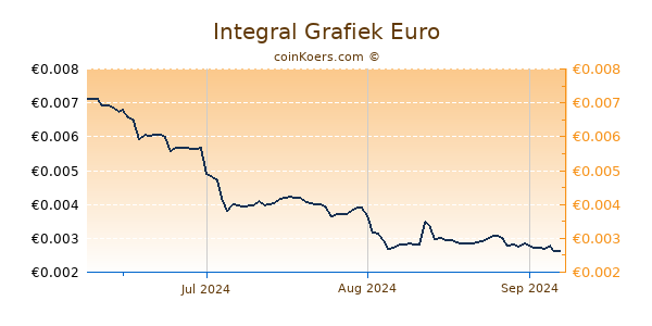 Integral Grafiek 3 Maanden