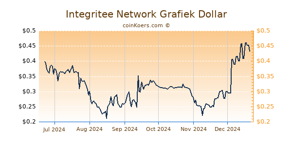 Integritee Network Grafiek 6 Maanden