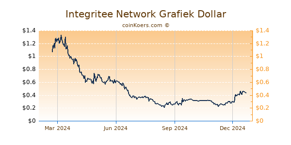 Integritee Network Grafiek 1 Jaar